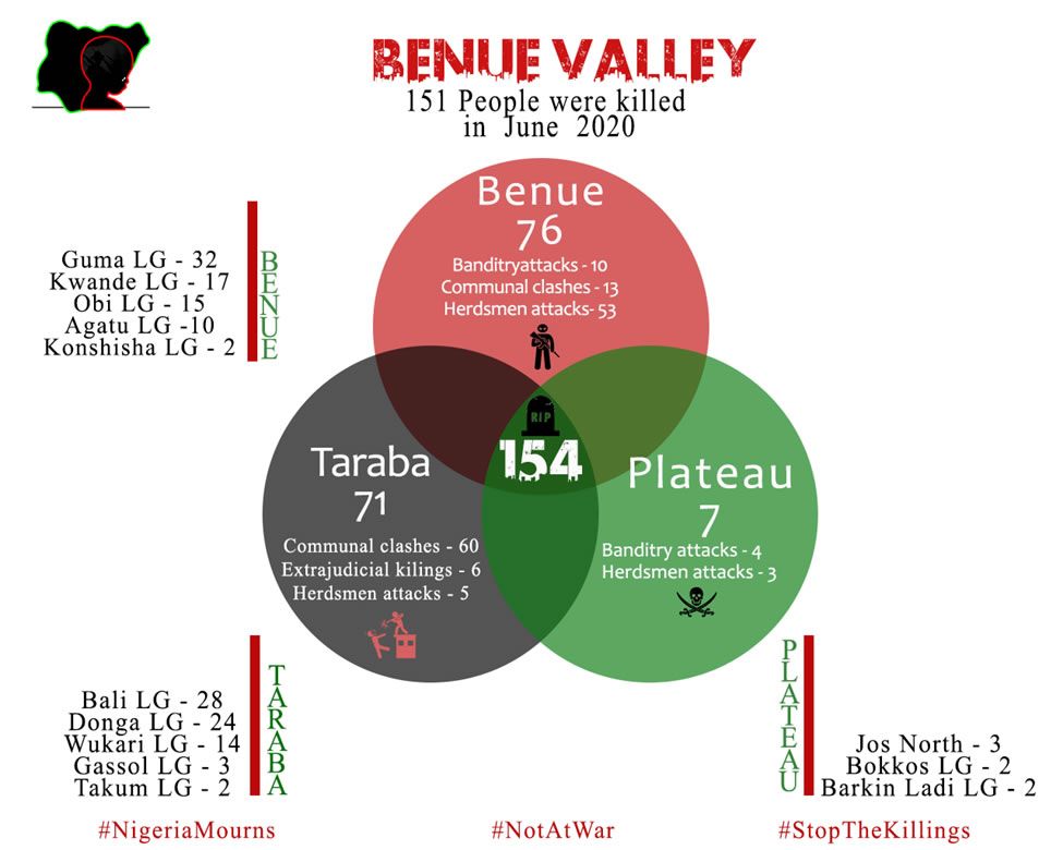 Situation Report of the Benue Valley: June 2020